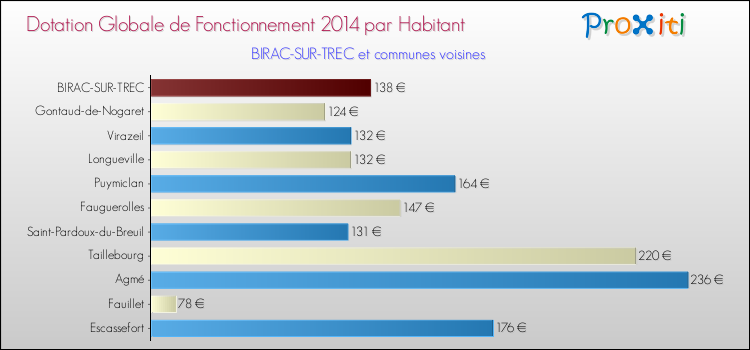 Montant des dotations globales de fonctionnement DGF par Habitant pour BIRAC-SUR-TREC et les communes proches en 2014. Comparaison des des dotations globales de fonctionnement DGF par habitant pour BIRAC-SUR-TREC et les communes voisines en 2014.