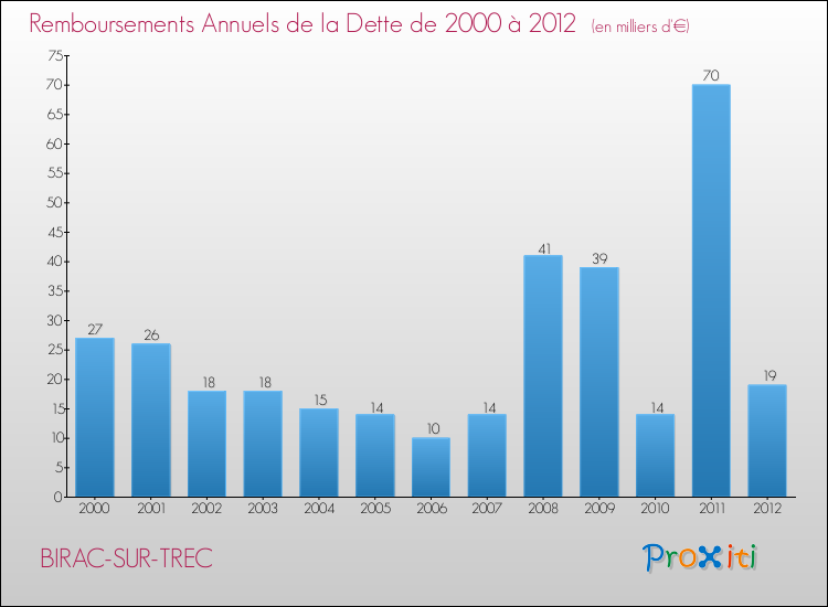 Evolution de l'annuité de la dette pour la commune de BIRAC-SUR-TREC de 2000 à 2012 Annuités de la dette pour BIRAC-SUR-TREC de 2000 à 2012