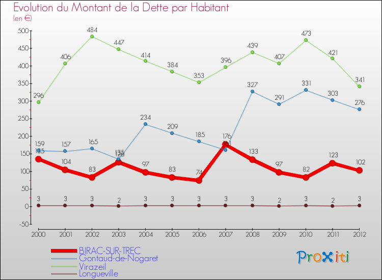 Evolution de la dette par habitant pour la commune de BIRAC-SUR-TREC et les communes proches de 2000 à 2012 Comparaison de la dette par habitant pour BIRAC-SUR-TREC et les communes voisines de 2000 à 2012