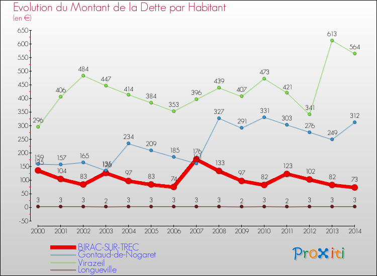Evolution de la dette par habitant pour la commune de BIRAC-SUR-TREC et les communes proches de 2000 à 2014 Comparaison de la dette par habitant pour BIRAC-SUR-TREC et les communes voisines de 2000 à 2014