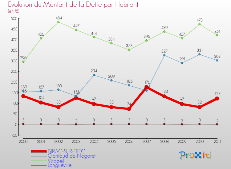 Evolution de la dette par habitant pour la commune de BIRAC-SUR-TREC et les communes proches Comparaison de la dette par habitant pour BIRAC-SUR-TREC et les communes voisines