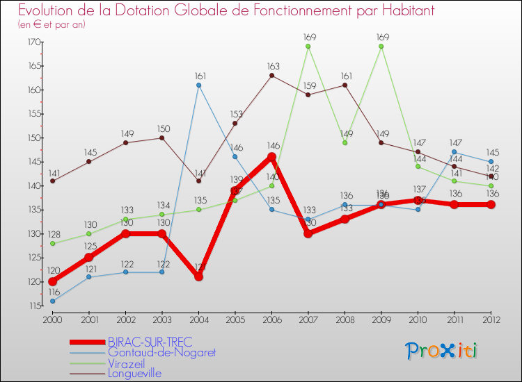 Evolution et montant de la dotation globale de fonctionnement par Habitant pour BIRAC-SUR-TREC et les communes proches Comparaison des dotations globales de fonctionnement par habitant pour BIRAC-SUR-TREC et les communes voisines