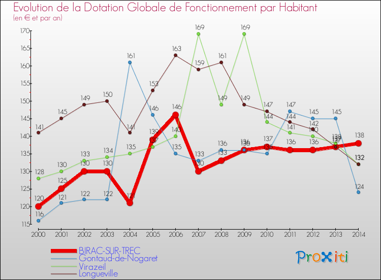 Evolution et montant de la dotation globale de fonctionnement par Habitant pour BIRAC-SUR-TREC et les communes proches de 2000 à 2014. Comparaison des dotations globales de fonctionnement par habitant pour BIRAC-SUR-TREC et les communes voisines de 2000 à 2014.