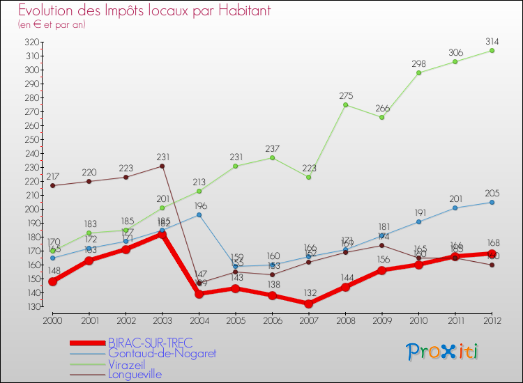 Evolution et montant des impôts locaux par Habitant pour BIRAC-SUR-TREC et les communes proches Comparaison des impôts locaux par habitant pour BIRAC-SUR-TREC et les communes voisines