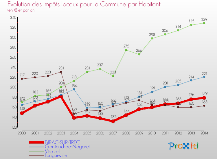 Evolution et montant des impôts locaux par Habitant pour BIRAC-SUR-TREC et les communes proches de 2000 à 2014 Comparaison des impôts locaux par habitant pour BIRAC-SUR-TREC et les communes voisines de 2000 à 2014
