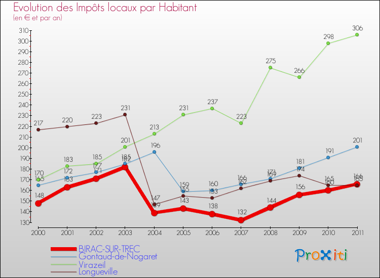 Evolution et montant des impôts locaux par Habitant pour BIRAC-SUR-TREC et les communes proches Comparaison des impôts locaux par habitant pour BIRAC-SUR-TREC et les communes voisines