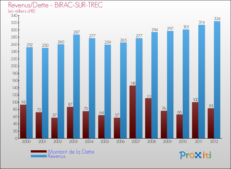 Evolution comparée de la dette et des revenus pour la commune de BIRAC-SUR-TREC de 2000 à 2012 Comparaison de la dette et des revenus pour BIRAC-SUR-TREC de 2000 à 2012