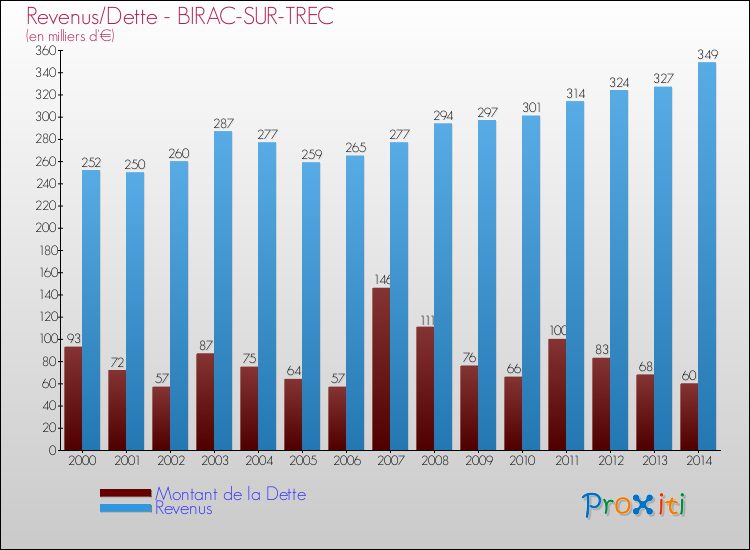 Evolution comparée de la dette et des revenus pour la commune de BIRAC-SUR-TREC de 2000 à 2014 Comparaison de la dette et des revenus pour BIRAC-SUR-TREC de 2000 à 2014