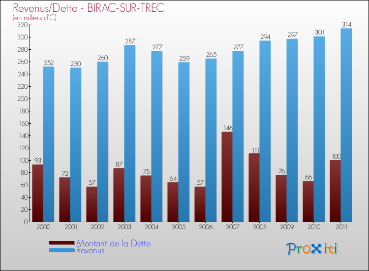 Evolution comparée de la dette et des revenus pour la commune de BIRAC-SUR-TREC de 2000 à 2011 Comparaison de la dette et des revenus pour BIRAC-SUR-TREC de 2000 à 2011