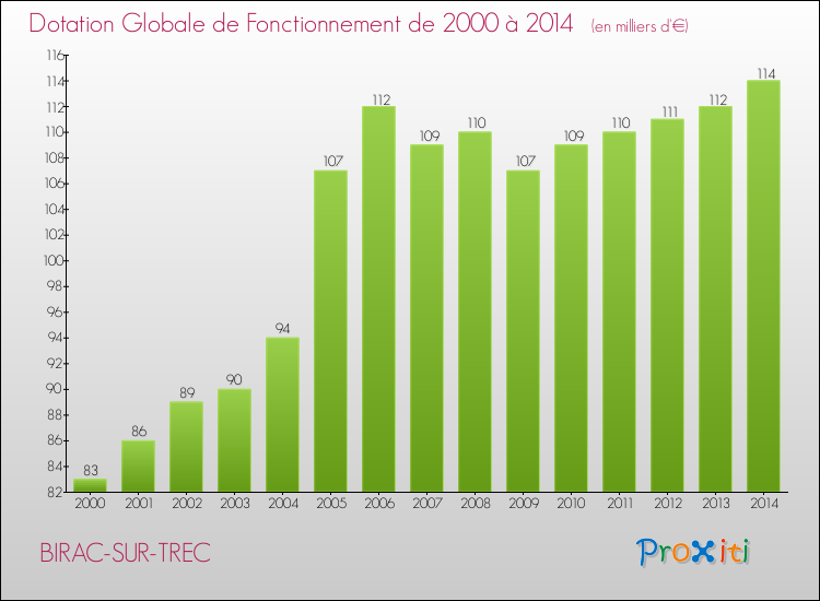 Evolution du montant de la Dotation Globale de Fonctionnement pour la commune de BIRAC-SUR-TREC de 2000 à 2014 Evolution du montant de la Dotation Globale de Fonctionnement pour BIRAC-SUR-TREC de 2000 à 2014