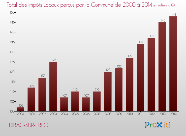 Evolution des Impôts Locaux pour la commune de BIRAC-SUR-TREC de 2000 à 2014 Evolution des Impôts Locaux pour BIRAC-SUR-TREC de 2000 à 2014