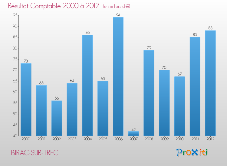 Evolution du résultat comptable pour la commune de BIRAC-SUR-TREC de 2000 à 2012 Evolution du résultat comptable pour BIRAC-SUR-TREC de 2000 à 2012