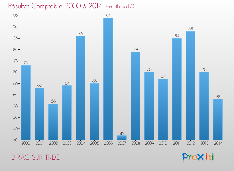 Evolution du résultat comptable pour la commune de BIRAC-SUR-TREC de 2000 à 2014 Evolution du résultat comptable pour BIRAC-SUR-TREC de 2000 à 2014