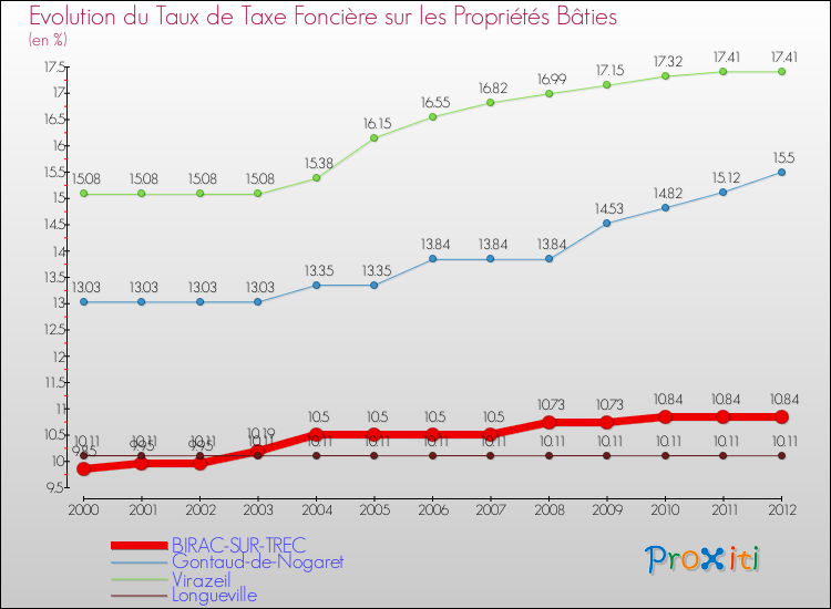 Evolution du taux de la taxe foncière sur le bati pour BIRAC-SUR-TREC et les communes proches de 2000 à 2012 Comparaison des taux de taxe foncière sur le bati pour BIRAC-SUR-TREC et les communes voisines de 2000 à 2012