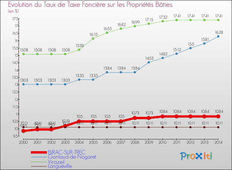 Evolution du taux de la taxe foncière sur le bati pour BIRAC-SUR-TREC et les communes proches de 2000 à 2014 Comparaison des taux de taxe foncière sur le bati pour BIRAC-SUR-TREC et les communes voisines de 2000 à 2014
