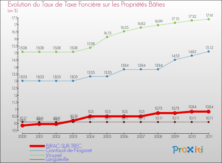 Evolution du taux de la taxe foncière sur le bati pour BIRAC-SUR-TREC et les communes proches Comparaison des taux de taxe foncière sur le bati pour BIRAC-SUR-TREC et les communes voisines