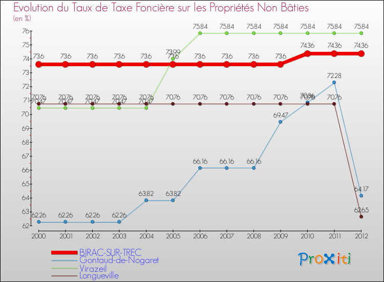 Evolution du taux de la taxe foncière sur les immeubles et terrains non batis pour BIRAC-SUR-TREC et les communes proches de 2000 à 2012 Comparaison des taux de la taxe foncière sur les immeubles et terrains non batis pour BIRAC-SUR-TREC et les communes voisines de 2000 à 2012