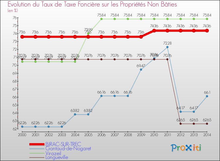 Evolution du taux de la taxe foncière sur les immeubles et terrains non batis pour BIRAC-SUR-TREC et les communes proches de 2000 à 2014 Comparaison des taux de la taxe foncière sur les immeubles et terrains non batis pour BIRAC-SUR-TREC et les communes voisines de 2000 à 2014