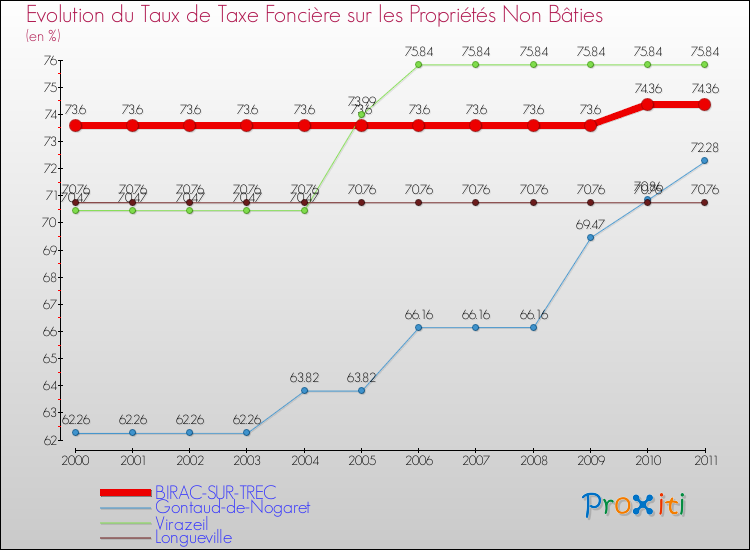 Evolution du taux de la taxe foncière sur les immeubles et terrains non batis pour BIRAC-SUR-TREC et les communes proches Comparaison des taux de la taxe foncière sur les immeubles et terrains non batis pour BIRAC-SUR-TREC et les communes voisines