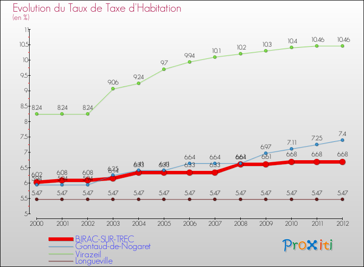Evolution du taux de la taxe d'habitation pour BIRAC-SUR-TREC et les communes proches Comparaison des taux de la taxe d'habitation pour BIRAC-SUR-TREC et les communes voisines