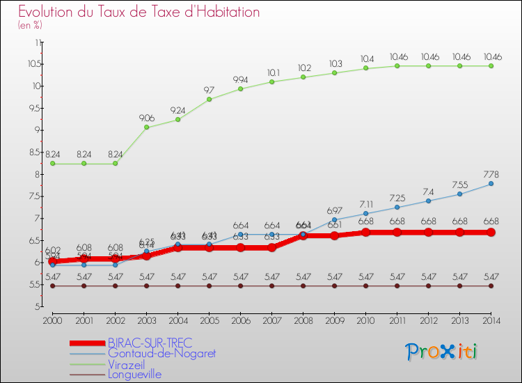Evolution du taux de la taxe d'habitation pour BIRAC-SUR-TREC et les communes proches de 2000 à 2014 Comparaison des taux de la taxe d'habitation pour BIRAC-SUR-TREC et les communes voisines de 2000 à 2014
