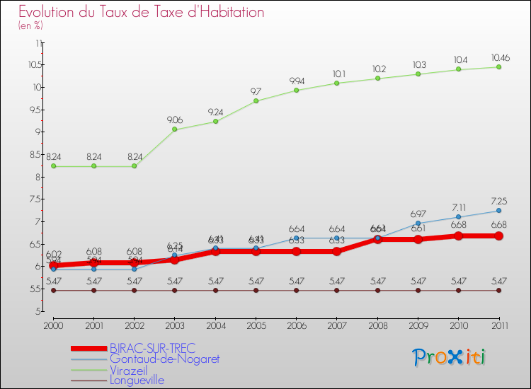 Evolution du taux de la taxe d'habitation pour BIRAC-SUR-TREC et les communes proches Comparaison des taux de la taxe d'habitation pour BIRAC-SUR-TREC et les communes voisines