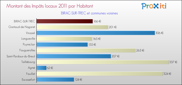 Montant des impôts locaux par Habitant pour BIRAC-SUR-TREC et les communes proches Comparaison des impôts locaux par habitant pour BIRAC-SUR-TREC et les communes voisines