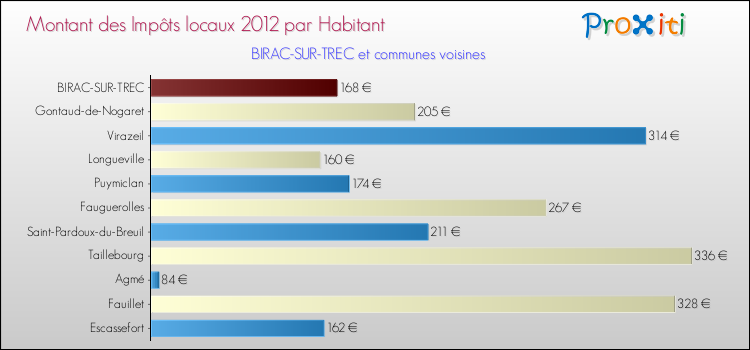Montant des impôts locaux par Habitant pour BIRAC-SUR-TREC et les communes proches Comparaison des impôts locaux par habitant pour BIRAC-SUR-TREC et les communes voisines