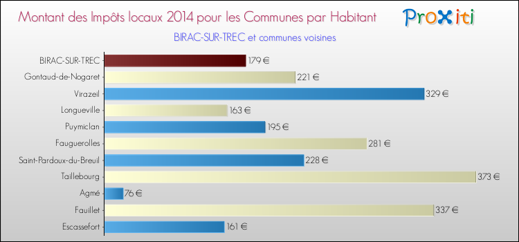 Montant des impôts locaux par Habitant pour BIRAC-SUR-TREC et les communes proches en 2014 Comparaison des impôts locaux par habitant pour BIRAC-SUR-TREC et les communes voisines en 2014