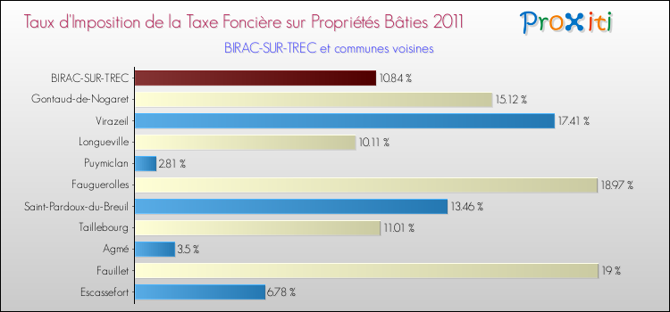 Taux d'imposition de la taxe foncière sur le bati 2011 pour BIRAC-SUR-TREC et les communes proches Comparaison des taux d'imposition de la taxe foncière sur le bati 2011 pour BIRAC-SUR-TREC et les communes voisines
