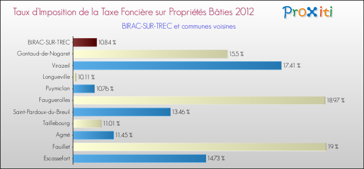 Taux d'imposition de la taxe foncière sur le bati 2012 pour BIRAC-SUR-TREC et les communes proches Comparaison des taux d'imposition de la taxe foncière sur le bati 2012 pour BIRAC-SUR-TREC et les communes voisines