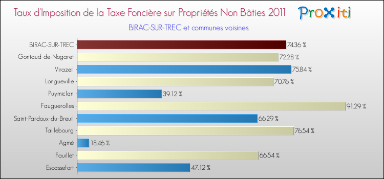 Taux d'imposition de la taxe foncière sur les immeubles et terrains non batis 2011 pour BIRAC-SUR-TREC et les communes proches Comparaison des taux d'imposition de la taxe foncière sur les immeubles et terrains non batis 2011 pour BIRAC-SUR-TREC et les communes voisines