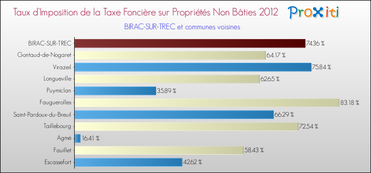 Taux d'imposition de la taxe foncière sur les immeubles et terrains non batis 2012 pour BIRAC-SUR-TREC et les communes proches Comparaison des taux d'imposition de la taxe foncière sur les immeubles et terrains non batis 2012 pour BIRAC-SUR-TREC et les communes voisines