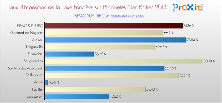 Taux d'imposition de la taxe foncière sur les immeubles et terrains non batis 2014 pour BIRAC-SUR-TREC et les communes proches Comparaison des taux d'imposition de la taxe foncière sur les immeubles et terrains non batis 2014 pour BIRAC-SUR-TREC et les communes voisines