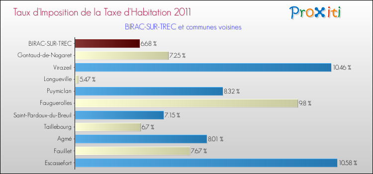 Taux d'imposition de la taxe d'habitation 2011 pour BIRAC-SUR-TREC et les communes proches Comparaison des taux d'imposition de la taxe d'habitation 2011 pour BIRAC-SUR-TREC et les communes voisines