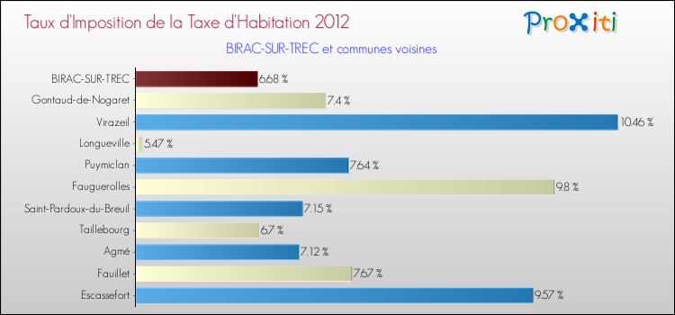 Taux d'imposition de la taxe d'habitation 2012 pour BIRAC-SUR-TREC et les communes proches Comparaison des taux d'imposition de la taxe d'habitation 2012 pour BIRAC-SUR-TREC et les communes voisines