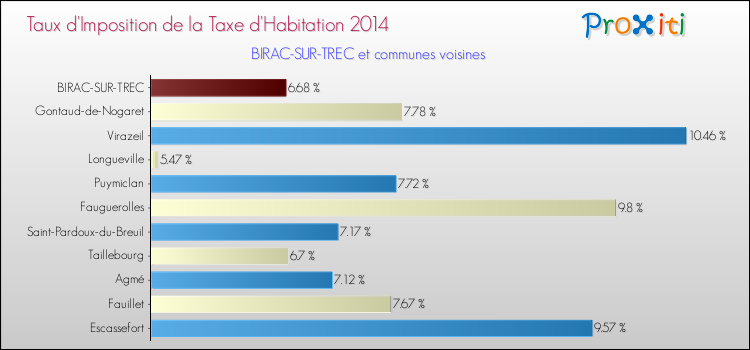 Taux d'imposition de la taxe d'habitation 2014 pour BIRAC-SUR-TREC et les communes proches Comparaison des taux d'imposition de la taxe d'habitation 2014 pour BIRAC-SUR-TREC et les communes voisines