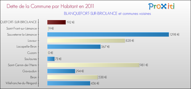 Dette par habitant de la commune en 2011 pour BLANQUEFORT-SUR-BRIOLANCE et les communes proches Comparaison de la dette par habitant de la commune en 2011 pour BLANQUEFORT-SUR-BRIOLANCE et les communes voisines