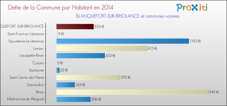 Dette par habitant de la commune en 2014 pour BLANQUEFORT-SUR-BRIOLANCE et les communes proches Comparaison de la dette par habitant de la commune en 2014 pour BLANQUEFORT-SUR-BRIOLANCE et les communes voisines