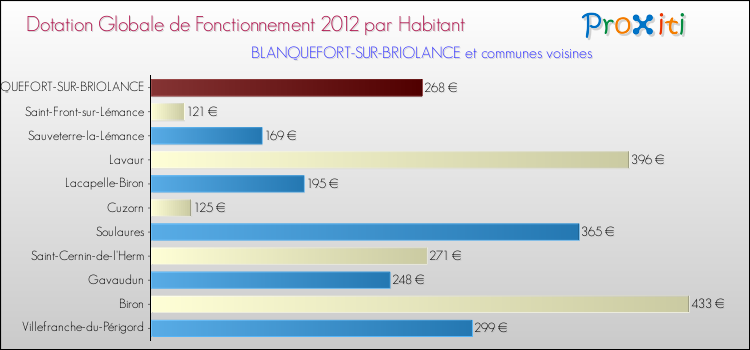 Montant des dotations globales de fonctionnement DGF par Habitant pour BLANQUEFORT-SUR-BRIOLANCE et les communes proches Comparaison des des dotations globales de fonctionnement DGF par habitant pour BLANQUEFORT-SUR-BRIOLANCE et les communes voisines
