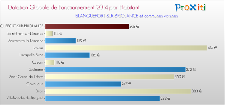 Montant des dotations globales de fonctionnement DGF par Habitant pour BLANQUEFORT-SUR-BRIOLANCE et les communes proches en 2014. Comparaison des des dotations globales de fonctionnement DGF par habitant pour BLANQUEFORT-SUR-BRIOLANCE et les communes voisines en 2014.