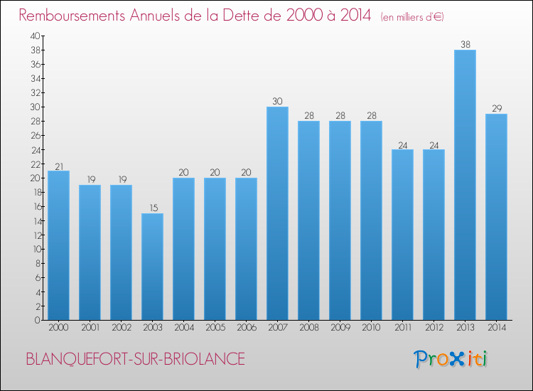 Evolution de l'annuité de la dette pour la commune de BLANQUEFORT-SUR-BRIOLANCE de 2000 à 2014 Annuités de la dette pour BLANQUEFORT-SUR-BRIOLANCE de 2000 à 2014