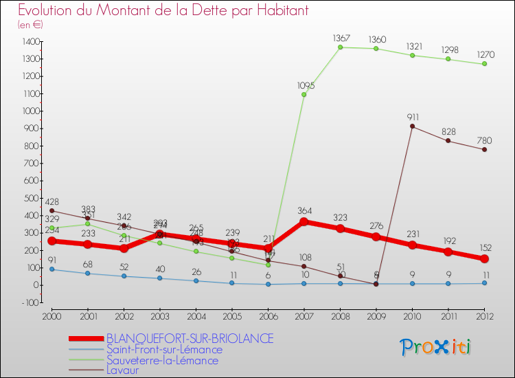 Evolution de la dette par habitant pour la commune de BLANQUEFORT-SUR-BRIOLANCE et les communes proches de 2000 à 2012 Comparaison de la dette par habitant pour BLANQUEFORT-SUR-BRIOLANCE et les communes voisines de 2000 à 2012