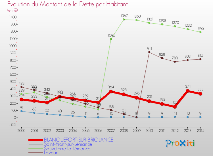 Evolution de la dette par habitant pour la commune de BLANQUEFORT-SUR-BRIOLANCE et les communes proches de 2000 à 2014 Comparaison de la dette par habitant pour BLANQUEFORT-SUR-BRIOLANCE et les communes voisines de 2000 à 2014