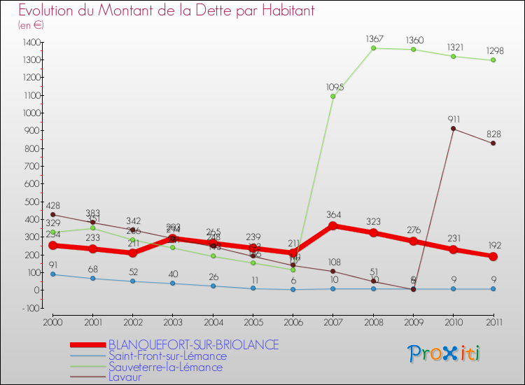Evolution de la dette par habitant pour la commune de BLANQUEFORT-SUR-BRIOLANCE et les communes proches Comparaison de la dette par habitant pour BLANQUEFORT-SUR-BRIOLANCE et les communes voisines