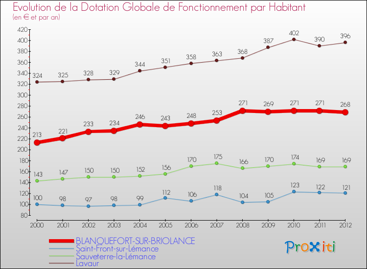 Evolution et montant de la dotation globale de fonctionnement par Habitant pour BLANQUEFORT-SUR-BRIOLANCE et les communes proches Comparaison des dotations globales de fonctionnement par habitant pour BLANQUEFORT-SUR-BRIOLANCE et les communes voisines