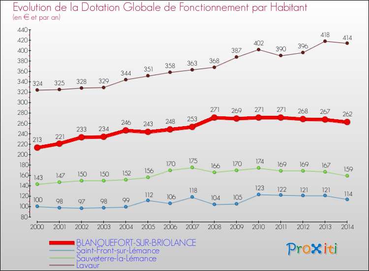 Evolution et montant de la dotation globale de fonctionnement par Habitant pour BLANQUEFORT-SUR-BRIOLANCE et les communes proches de 2000 à 2014. Comparaison des dotations globales de fonctionnement par habitant pour BLANQUEFORT-SUR-BRIOLANCE et les communes voisines de 2000 à 2014.