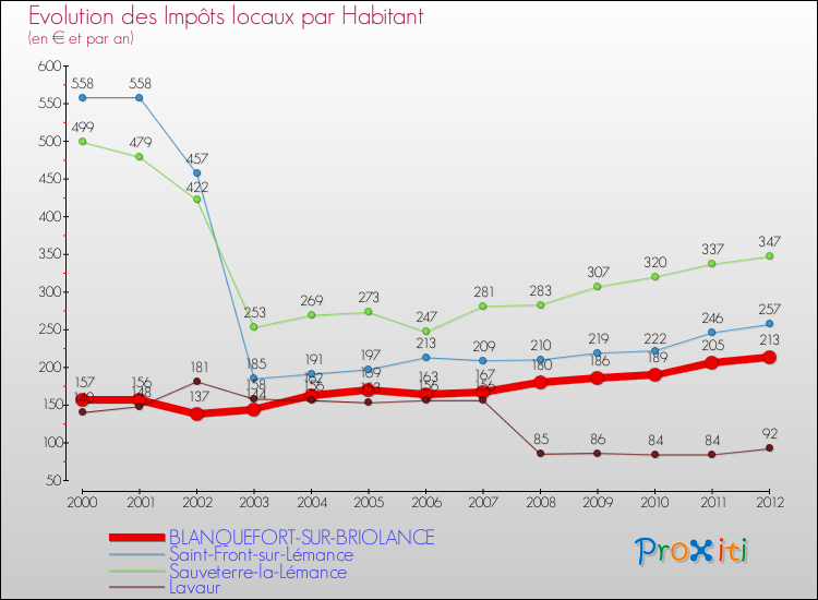 Evolution et montant des impôts locaux par Habitant pour BLANQUEFORT-SUR-BRIOLANCE et les communes proches Comparaison des impôts locaux par habitant pour BLANQUEFORT-SUR-BRIOLANCE et les communes voisines