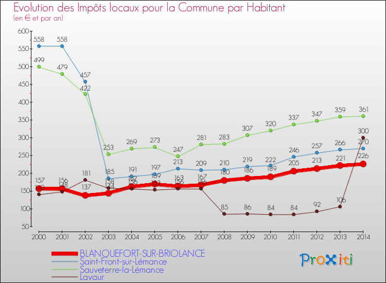 Evolution et montant des impôts locaux par Habitant pour BLANQUEFORT-SUR-BRIOLANCE et les communes proches de 2000 à 2014 Comparaison des impôts locaux par habitant pour BLANQUEFORT-SUR-BRIOLANCE et les communes voisines de 2000 à 2014
