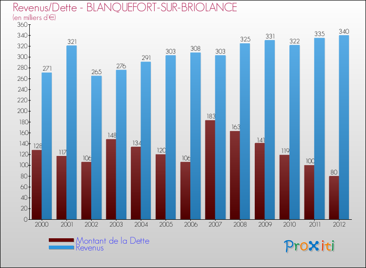Evolution comparée de la dette et des revenus pour la commune de BLANQUEFORT-SUR-BRIOLANCE de 2000 à 2012 Comparaison de la dette et des revenus pour BLANQUEFORT-SUR-BRIOLANCE de 2000 à 2012
